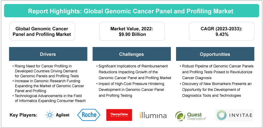Genomic Cancer Panel and Profiling Market